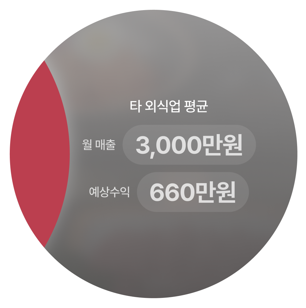 이차돌 타외식업 비교